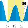 Church Creek Bridge tide chart for Friday, April 30, 2021