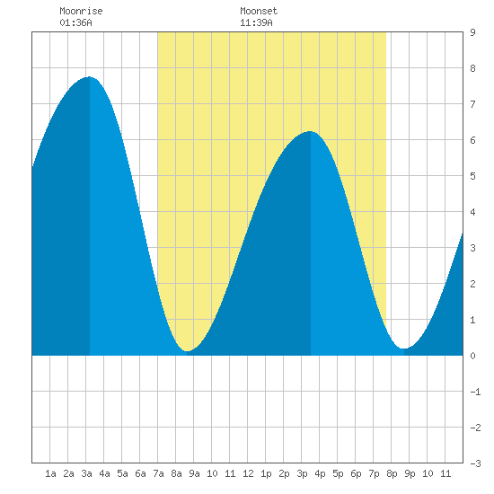 Church Creek Bridge tide chart for Saturday, April 3, 2021