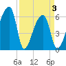 Church Creek Bridge tide chart for Saturday, April 3, 2021