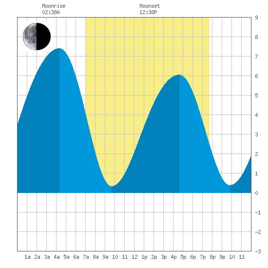 Church Creek Bridge tide chart for Sunday, April 4, 2021