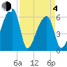 Church Creek Bridge tide chart for Sunday, April 4, 2021