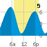 Church Creek Bridge tide chart for Monday, April 5, 2021