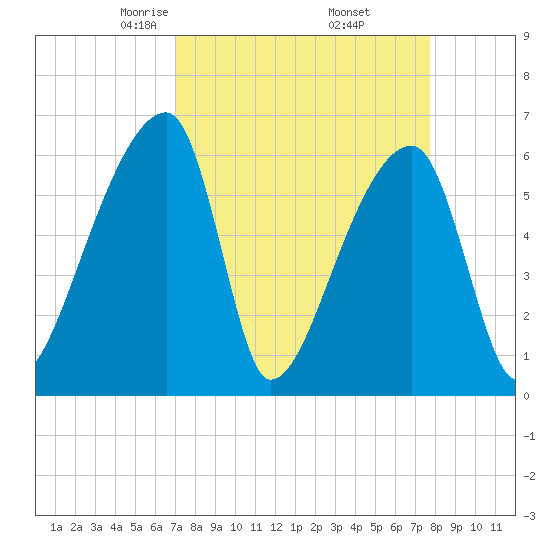 Church Creek Bridge tide chart for Tuesday, April 6, 2021