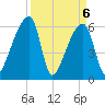Church Creek Bridge tide chart for Tuesday, April 6, 2021