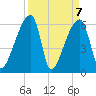 Church Creek Bridge tide chart for Wednesday, April 7, 2021