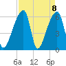 Church Creek Bridge tide chart for Thursday, April 8, 2021
