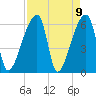 Church Creek Bridge tide chart for Friday, April 9, 2021