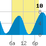 Church Creek Bridge tide chart for Monday, May 10, 2021