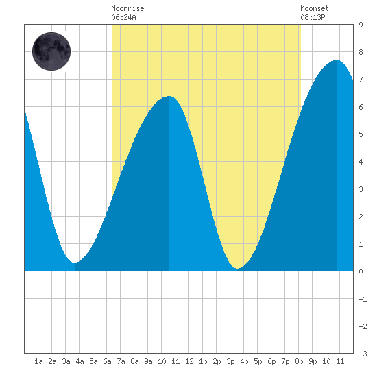 Church Creek Bridge tide chart for Tuesday, May 11, 2021