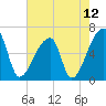 Church Creek Bridge tide chart for Wednesday, May 12, 2021