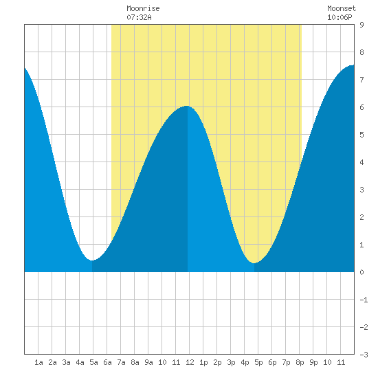 Church Creek Bridge tide chart for Thursday, May 13, 2021