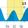 Church Creek Bridge tide chart for Thursday, May 13, 2021