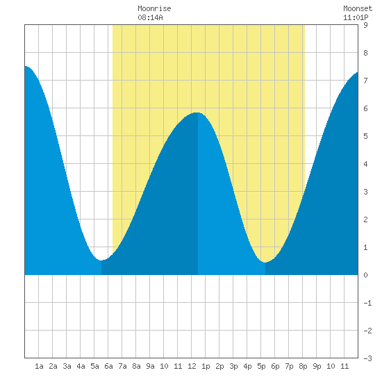 Church Creek Bridge tide chart for Friday, May 14, 2021