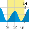 Church Creek Bridge tide chart for Friday, May 14, 2021