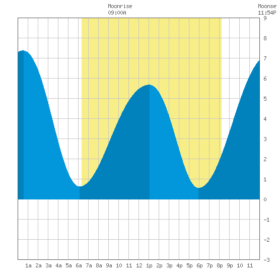 Church Creek Bridge tide chart for Saturday, May 15, 2021