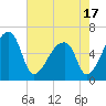 Church Creek Bridge tide chart for Monday, May 17, 2021