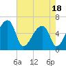 Church Creek Bridge tide chart for Tuesday, May 18, 2021