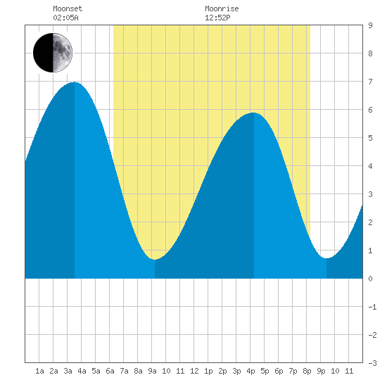 Church Creek Bridge tide chart for Wednesday, May 19, 2021