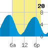 Church Creek Bridge tide chart for Thursday, May 20, 2021
