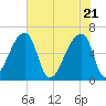 Church Creek Bridge tide chart for Friday, May 21, 2021
