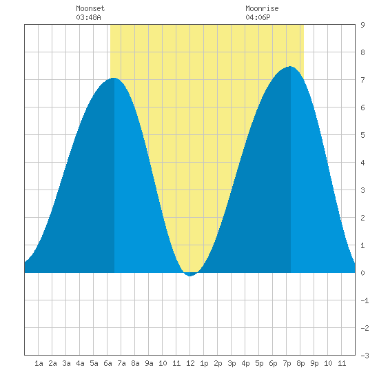 Church Creek Bridge tide chart for Saturday, May 22, 2021