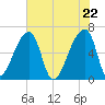 Church Creek Bridge tide chart for Saturday, May 22, 2021