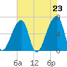 Church Creek Bridge tide chart for Sunday, May 23, 2021