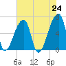 Church Creek Bridge tide chart for Monday, May 24, 2021