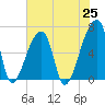 Church Creek Bridge tide chart for Tuesday, May 25, 2021