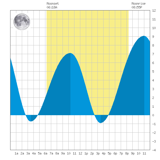Church Creek Bridge tide chart for Wednesday, May 26, 2021