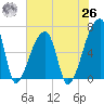 Church Creek Bridge tide chart for Wednesday, May 26, 2021