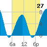 Church Creek Bridge tide chart for Thursday, May 27, 2021