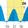 Church Creek Bridge tide chart for Friday, May 28, 2021