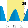 Church Creek Bridge tide chart for Saturday, May 29, 2021