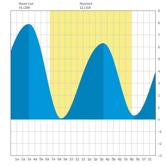 Church Creek Bridge tide chart for Sunday, May 2, 2021