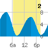 Church Creek Bridge tide chart for Sunday, May 2, 2021