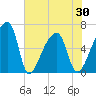 Church Creek Bridge tide chart for Sunday, May 30, 2021