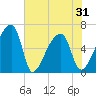 Church Creek Bridge tide chart for Monday, May 31, 2021