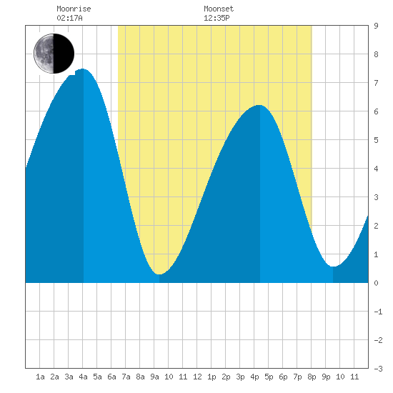 Church Creek Bridge tide chart for Monday, May 3, 2021