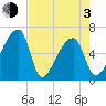 Church Creek Bridge tide chart for Monday, May 3, 2021