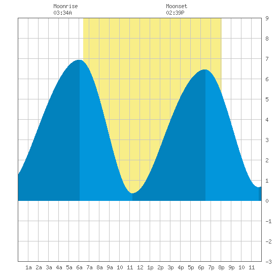 Church Creek Bridge tide chart for Wednesday, May 5, 2021