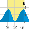 Church Creek Bridge tide chart for Thursday, May 6, 2021