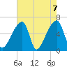 Church Creek Bridge tide chart for Friday, May 7, 2021