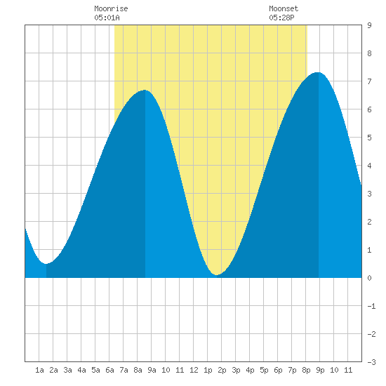 Church Creek Bridge tide chart for Saturday, May 8, 2021