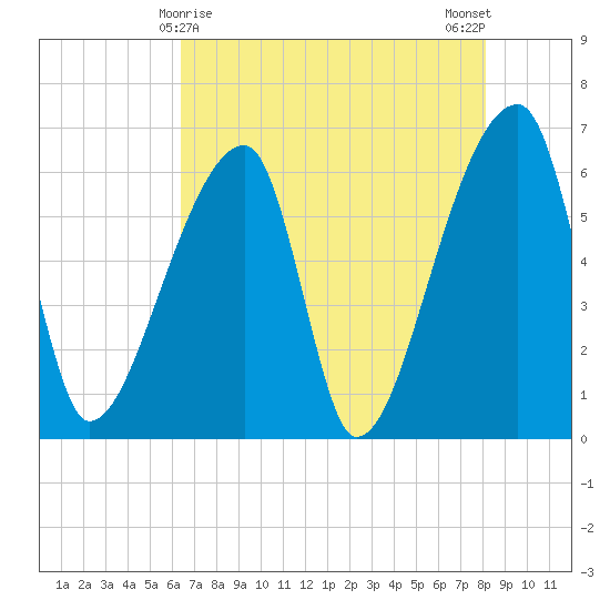 Church Creek Bridge tide chart for Sunday, May 9, 2021
