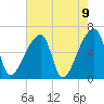 Church Creek Bridge tide chart for Sunday, May 9, 2021