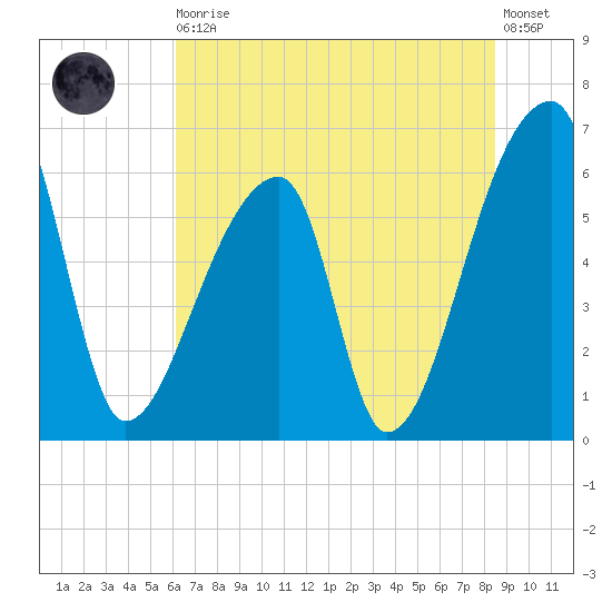 Church Creek Bridge tide chart for Thursday, June 10, 2021