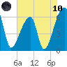 Church Creek Bridge tide chart for Thursday, June 10, 2021