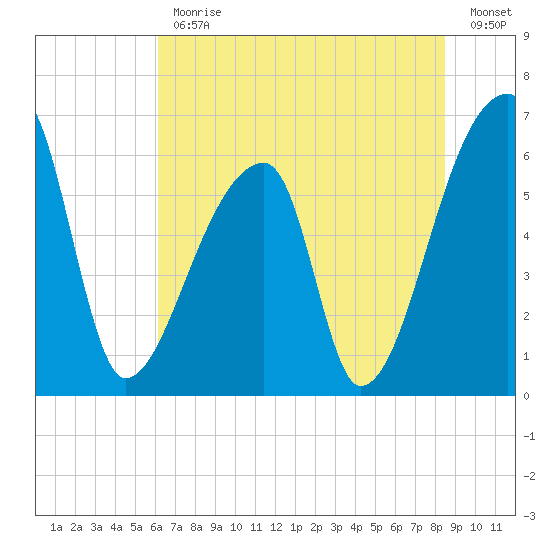 Church Creek Bridge tide chart for Friday, June 11, 2021