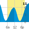 Church Creek Bridge tide chart for Friday, June 11, 2021